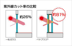 ペアプラス紫外線カット