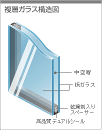ペアガラス（複層ガラス）構造